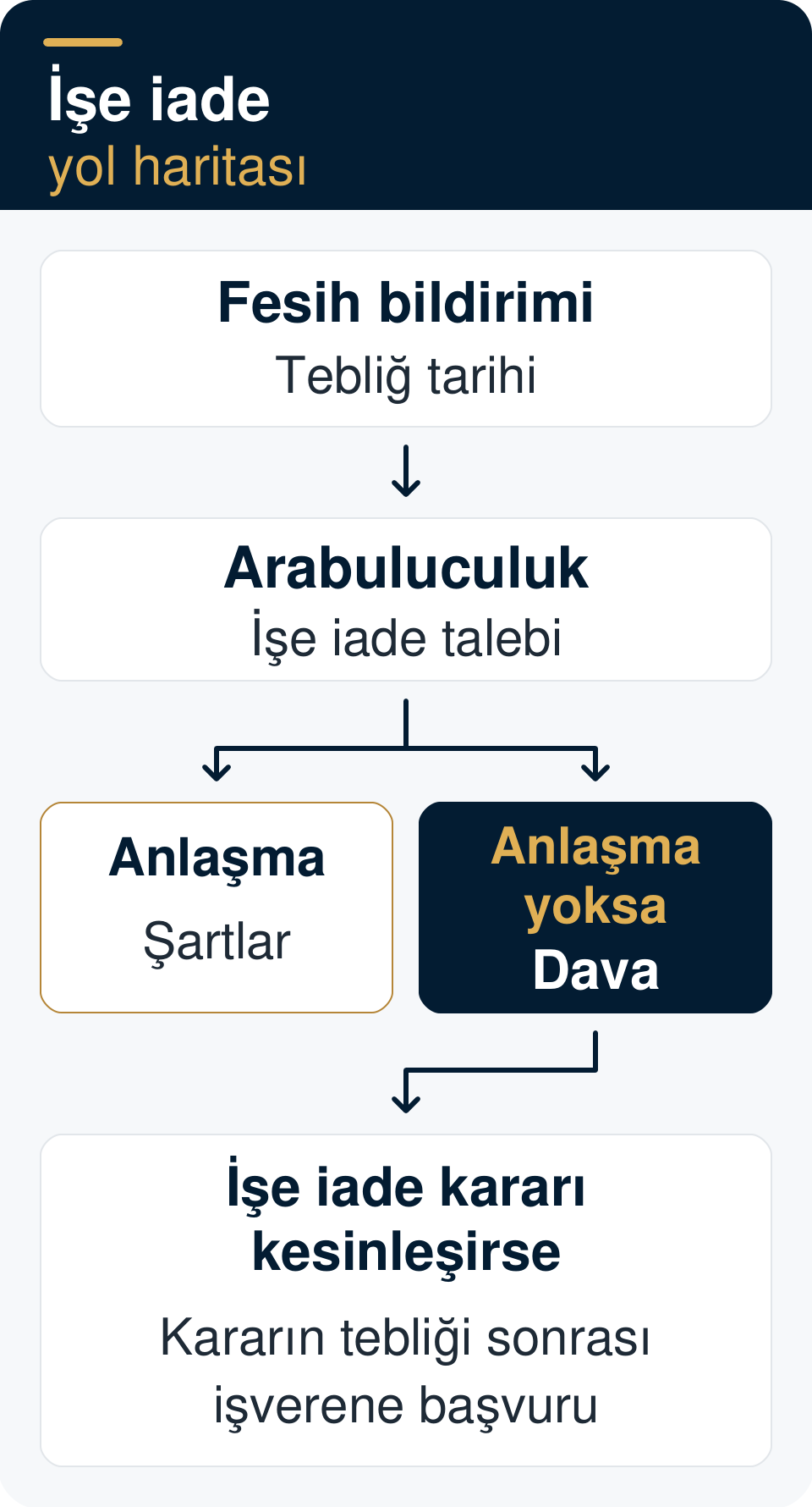 İşe iadede fesih bildirimi ve arabuluculuk sonrası anlaşma veya dava yolları; işe iade kararı kesinleşirse tebliğ sonrası işverene başvuru akışı.