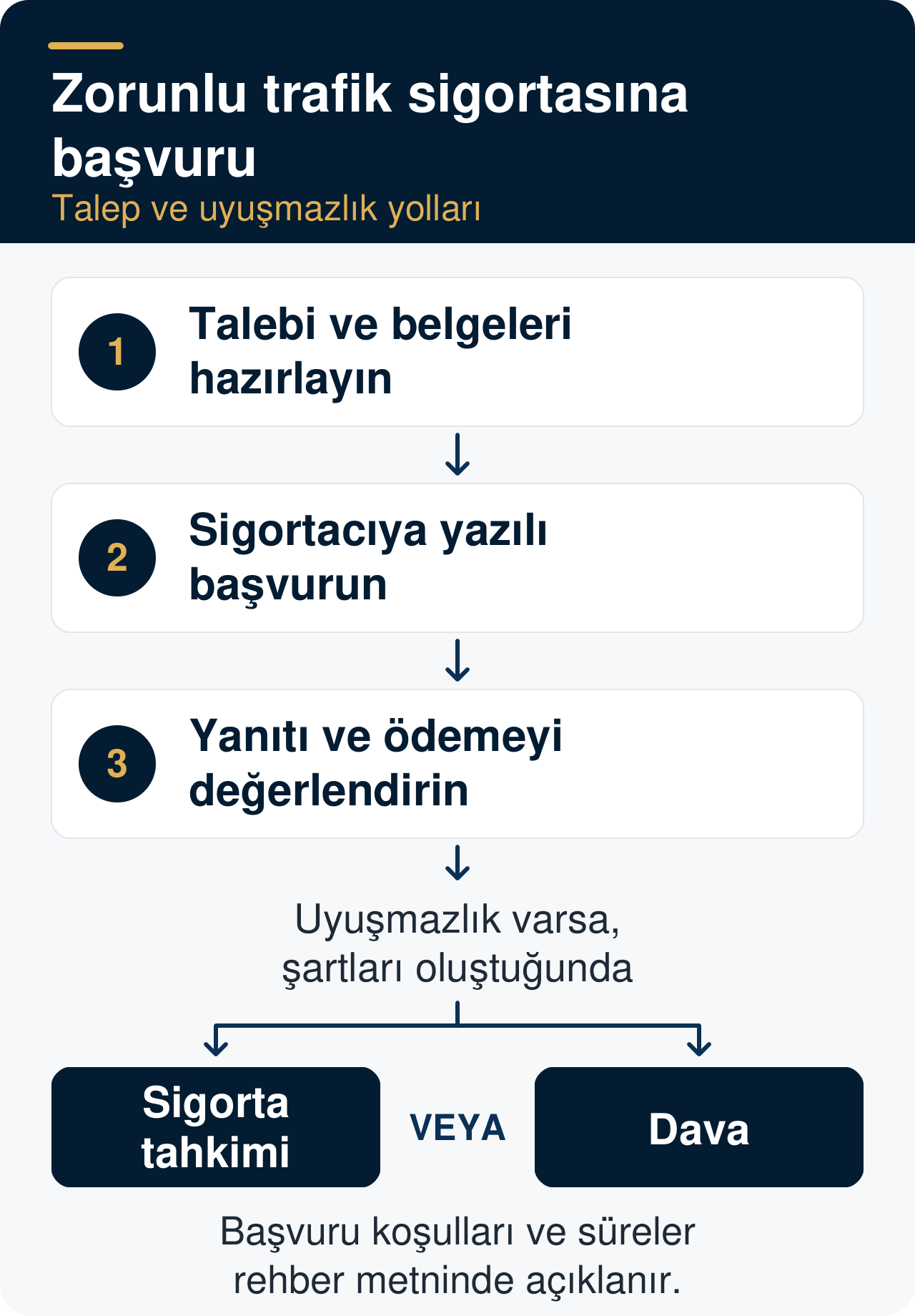Zorunlu trafik sigortasına başvuru: Talebi ve belgeleri hazırlayın, sigortacıya yazılı başvurun, yanıtı ve ödemeyi değerlendirin. Uyuşmazlık varsa ve şartları oluştuğunda sigorta tahkimi veya dava ayrı seçeneklerdir. Koşullar ve süreler rehberde açıklanır.